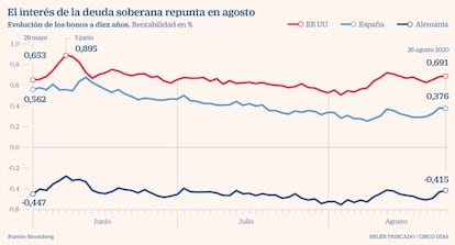 El interés de la deuda soberana repunta en agosto