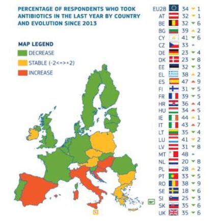 Proporci&oacute;n de personas que en cada pa&iacute;s han tomado antibi&oacute;ticos en los &uacute;ltimos 12 meses. Los colores indican si esta proporci&oacute;n ha crecido (rojo) o disminuido (verde) desde el estudio de 2013.