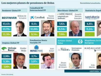 Los mejores planes de pensiones para ganar en Bolsa