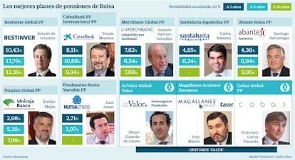 Planes de pensiones en Bolsa