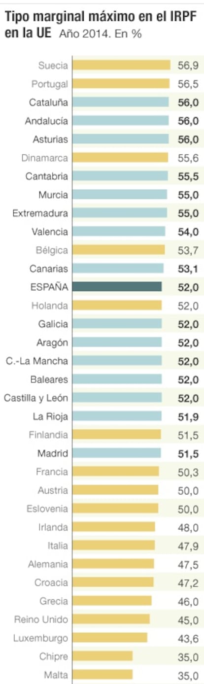 Tipo márginal del IRPF en la Unión Europea