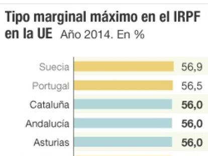 El tipo máximo del IRPF seguirá por encima del 50% en Cataluña