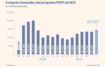 Compras mensuales de deuda del BCE a julio de 2021