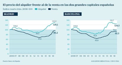 Alquiler de vivienda frente a compra en Madrid y Barcelona