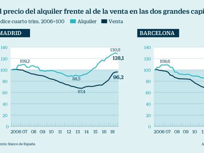 El Banco de España sostiene que la precariedad laboral empuja a los jóvenes al alquiler