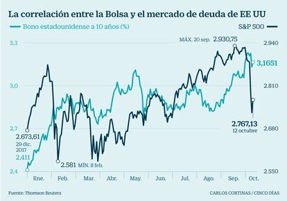 La correlación entre la Bolsa y el mercado de deuda de EE UU