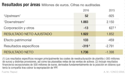 Resultados Repsol