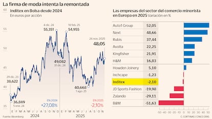 Inditex intenta la remontada
