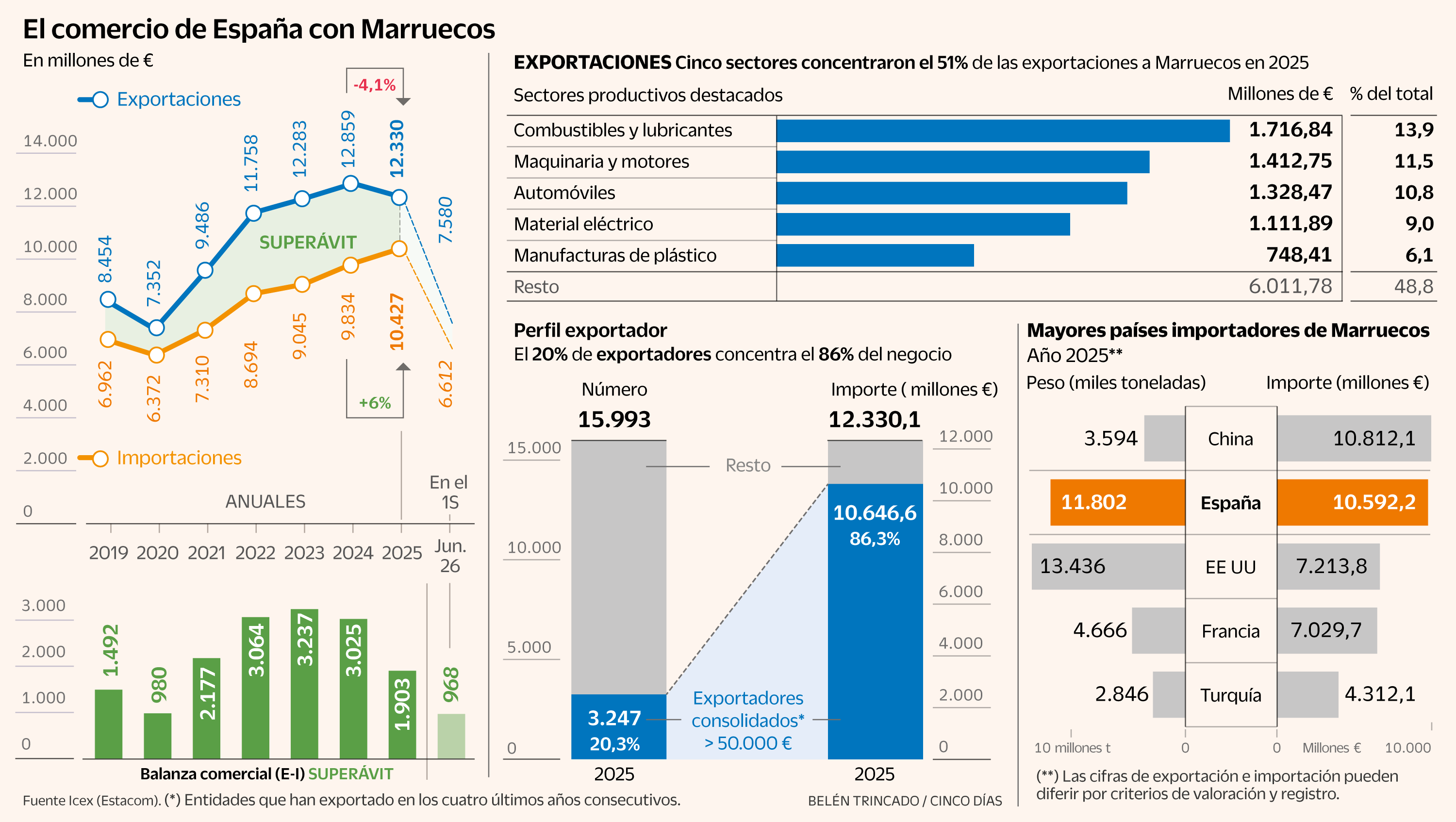 El comercio de las pymes con Marruecos resiste al aumento de las tensiones diplomáticas