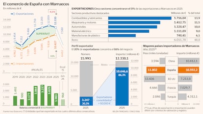 El comercio de las pymes con Marruecos resiste al aumento de las tensiones diplomáticas