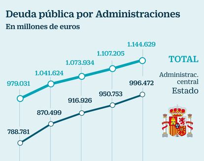 Deuda pública Administración