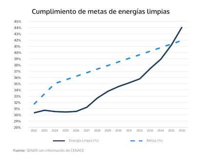 Metas energías limpias