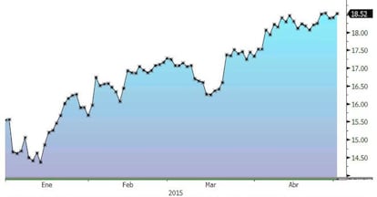 Repsol sube un 18% este año en Bolsa