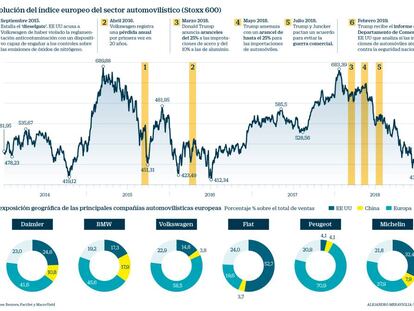 El sector automovilístico europeo en Bolsa