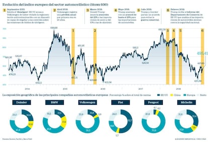 El sector automovilístico europeo en Bolsa