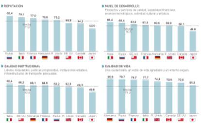 Cómo ven a Madrid en los países del G-8