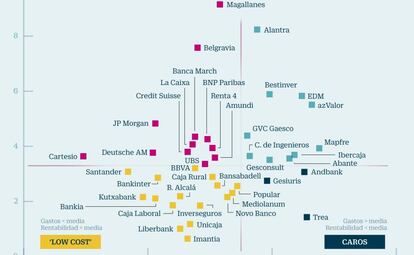 Las gestoras de fondos, por calidad y precio