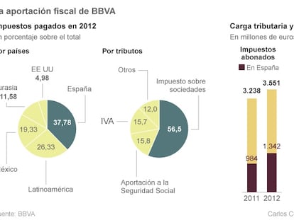 La gran empresa contraataca y niega que pague pocos impuestos