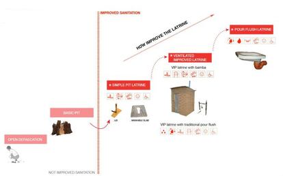 El catálogo propone una escalera de saneamientos está formada por cinco niveles: dos tienen condiciones higiénicas insuficientes mientras que en los otros tres casos son más aceptables, y se consideran como un saneamiento mejorado, y se consideran como un saneamiento mejorado. <p>El primer escalón es la defecación a cielo abierto, una práctica que realiza una de cada siete personas en el mundo y que sobre todo se da en países asiáticos como India. El segundo corresponde a una letrina básica, realizada al aire libre con chamizo, juncos... y reforzada con una cuerda. Es la opción que más se ve en Tanzania, pero no cumplen la función básica de evitar el contacto entre las heces con las heces fecales. Tiene una vida útil muy corta porque en cuanto llueve, colapsa. A partir del tercer nivel, se considera que son letrinas mejoradas.</p>