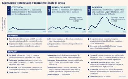 Escenario de Covid-19 y planificación