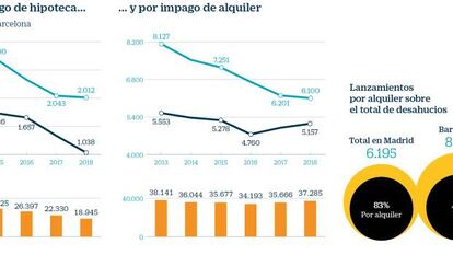Los desahucios por alquiler bajan en Barcelona pero repuntan en Madrid