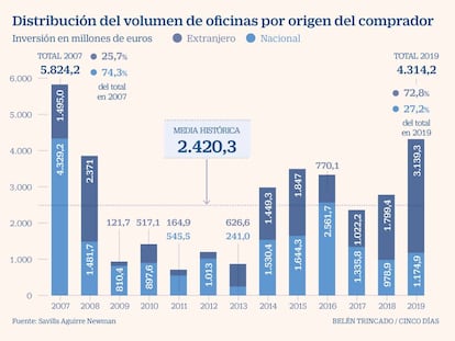 La inversión inmobiliaria en oficinas en España cierra 2019 con la mejor cifra de la década