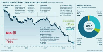 La caída bursátil de Dia desde su máximo histórico