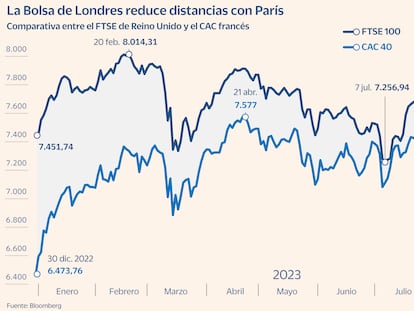 Bolsa de Londres y París