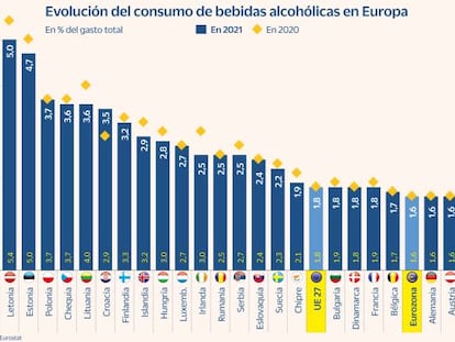 Los españoles frenan su gasto en alcohol por primera vez en una década