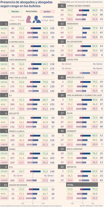 Presencia de abogados y abogadas según rango en los bufetes