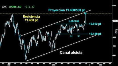 LOS BLINDADOS REVIENTAN EL MURO. El Dax conquistó ayer con fuerza y amplio hueco al alza la resistencia del medio plazo sobre los 10.802 puntos. Roto el Lateral de los últimos meses y confirmado el Doble suelo, abre una amplia proyección mínima para alcanzar los próximos meses los 11.400/500 puntos. Zona de delimita la parte superior del Canal alcista iniciado el presente año y la resistencia horizontal de los 11.430 puntos.