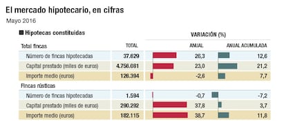 Hipotecas fijas