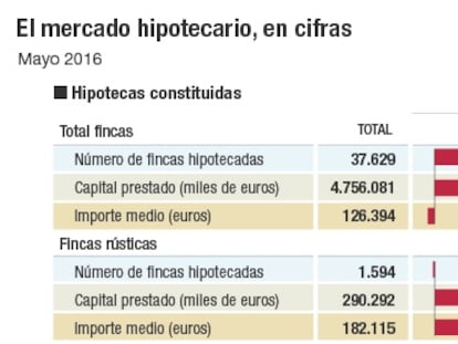 La proporción de hipotecas fijas casi se triplica en un año