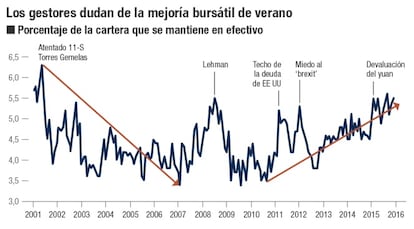 Los gestores dudan de la mejoría bursátil de verano