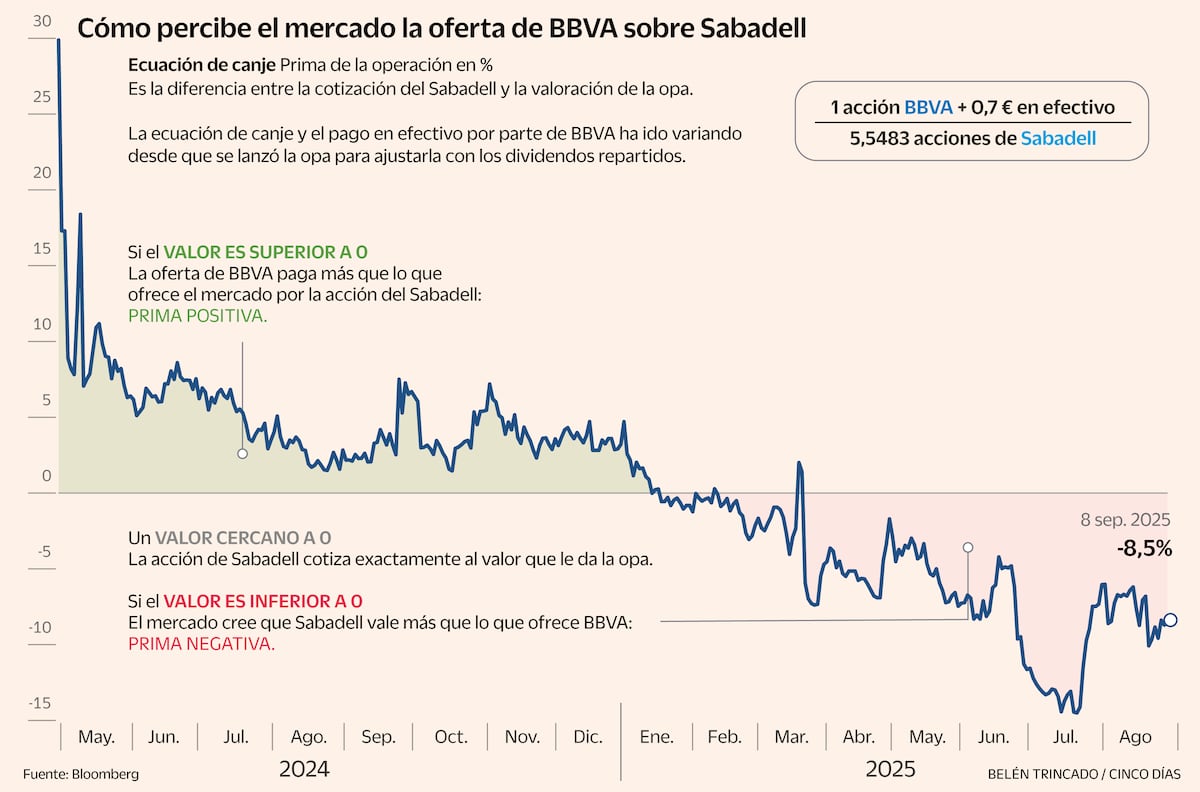 Los analistas dudan de que los minoritarios del Sabadell acepten la opa del BBVA si no sube el precio