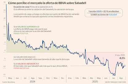 Canje opa BBVA Sabadell Gráfico