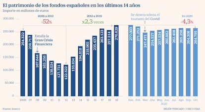 Fondos españoles