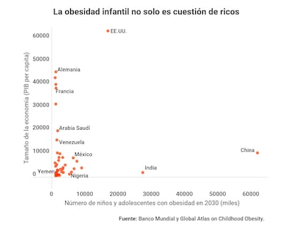 Un gráfico que relaciona la obesidad infantil con la economía.