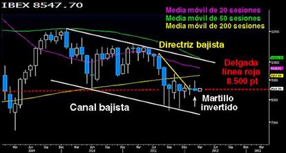 Seguimos sobre el alambre