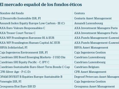 Fondos éticos en el mercado español