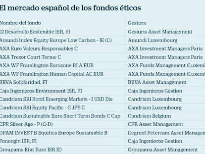 Fondos éticos en el mercado español