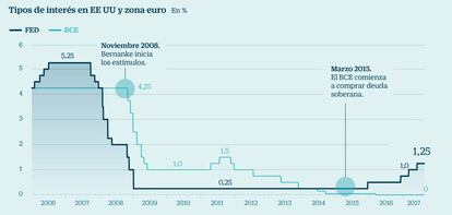 Evolución de los tipos de interés y de las principales divisas