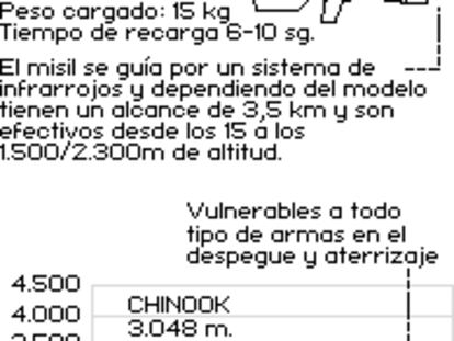 Características tipo de un misil portátil tierra-aire