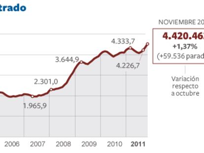 El parón económico en 2011 lleva a un nuevo récord del paro
