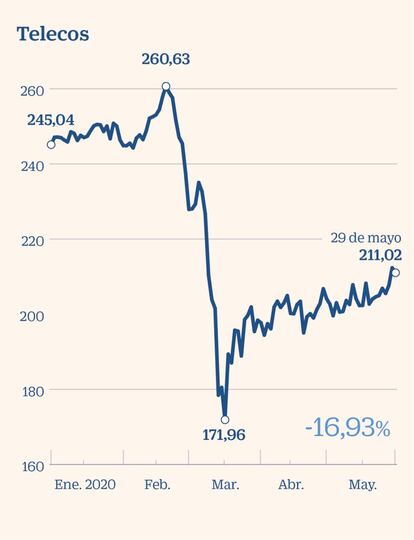 Stoxx 600 de telecos