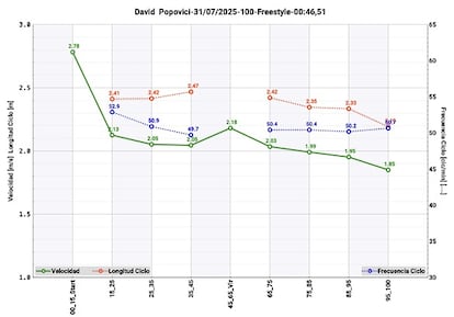 Wykres przedstawiający tempo Davida Popoviciego podczas wyścigu na 100 metrów stylem dowolnym, który odbył się w czwartek w Singapurze podczas Mistrzostw Świata w Pływaniu.