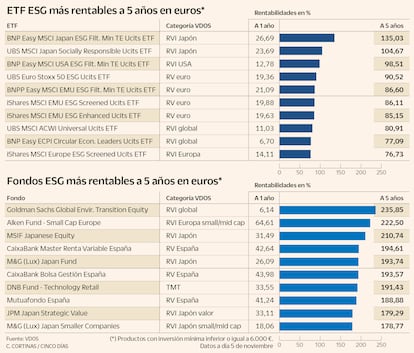 ETF y fondos ESG más rentables a 5 años
