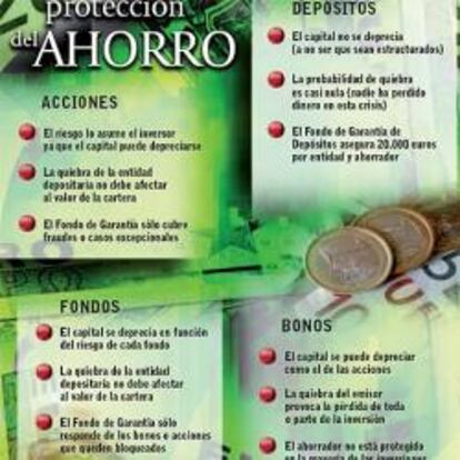 El ahorro está a salvo, pero las inversiones no tanto