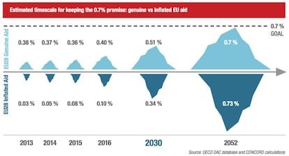 Ayuda 'genuina' vs. ayuda 'inflada': evolución de proporciones estimadas. Fuente: Aidwatch 2017.