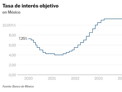 El Banco de México recorta la tasa de interés hasta el 10%